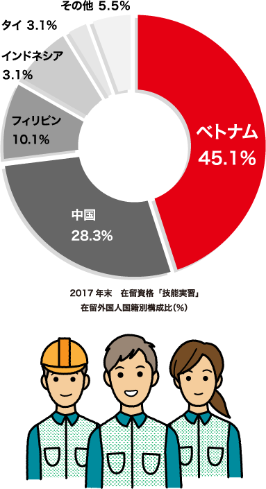 2017年末 在留資格「技能実習」細粒外国人国籍別構成比