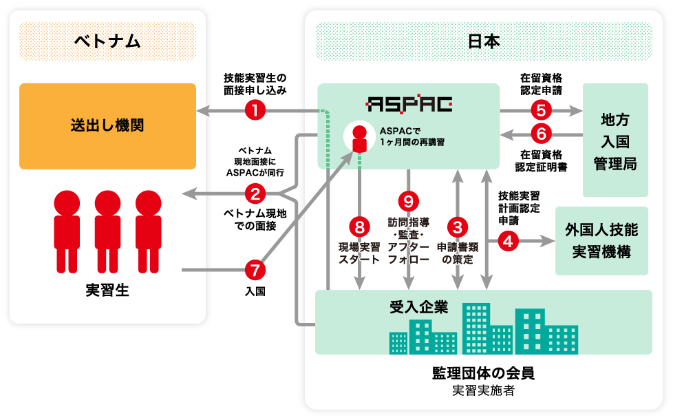 実習生の受入プロセス